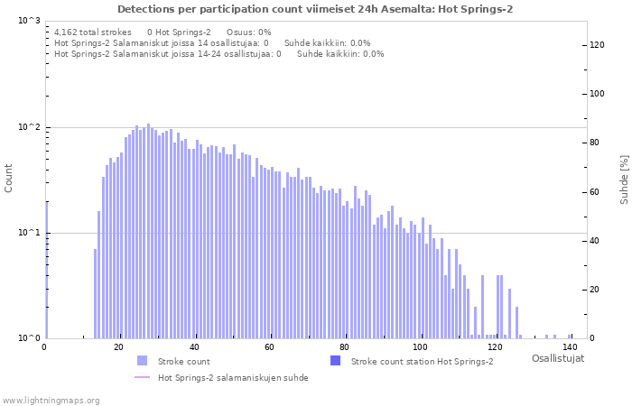 Graafit: Detections per participation count