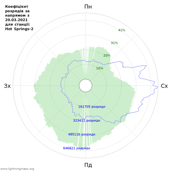 Графіки