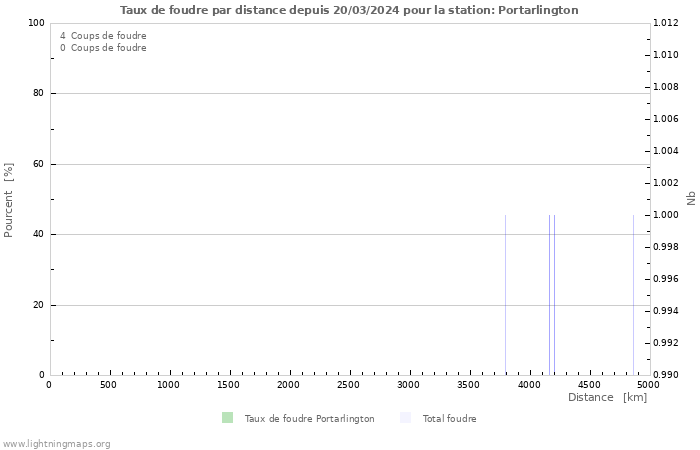 Graphes