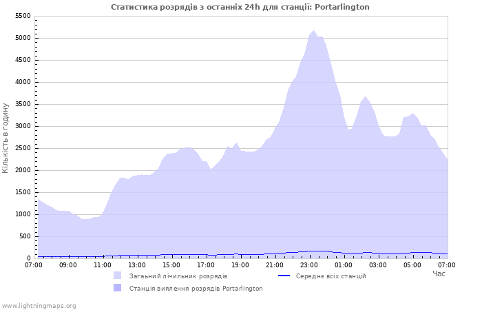 Графіки: Статистика розрядів