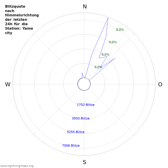 Diagramme: Blitzquote nach Himmelsrichtung