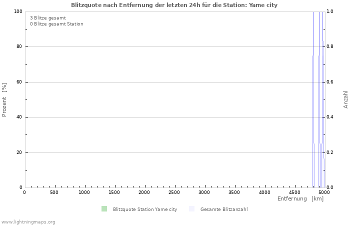 Diagramme: Blitzquote nach Entfernung