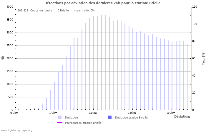 Graphes: Détections par déviation