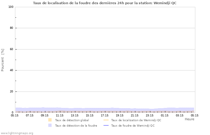 Graphes: Taux de localisation de la foudre