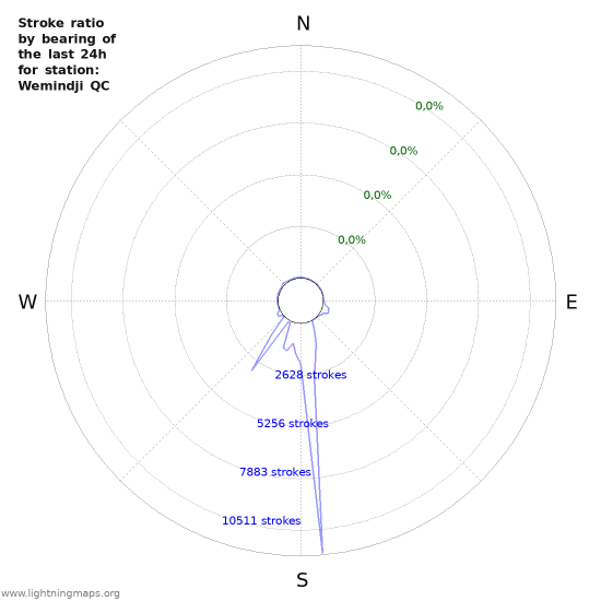 Grafikonok: Stroke ratio by bearing