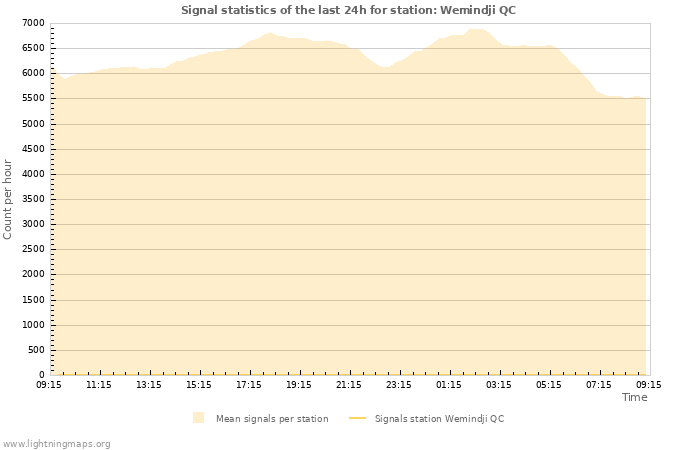 Grafikonok: Signal statistics