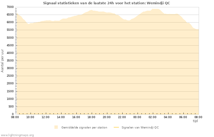 Grafieken: Signaal statistieken