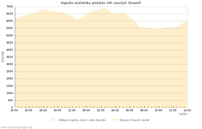 Grafiki: Signālu statistika