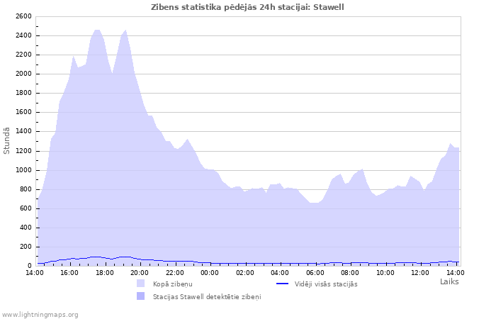 Grafiki: Zibens statistika