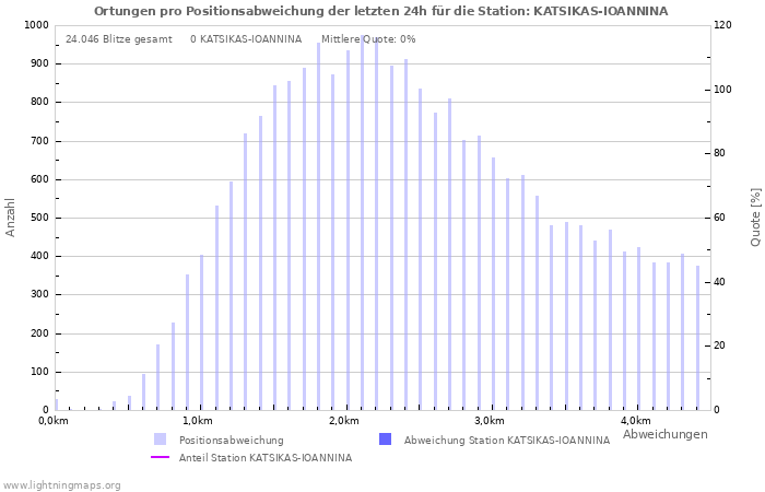 Diagramme: Ortungen pro Positionsabweichung