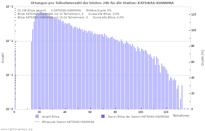 Diagramme: Ortungen pro Teilnehmerzahl