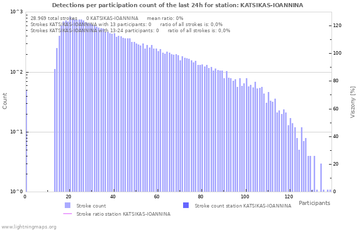 Grafikonok: Detections per participation count