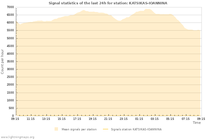 Grafikonok: Signal statistics