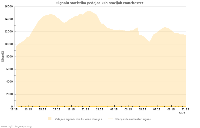 Grafiki: Signālu statistika