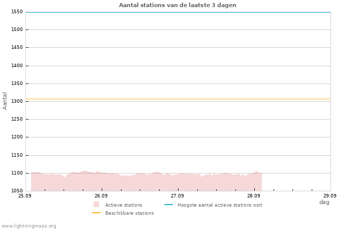 Grafieken: Aantal stations