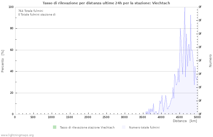 Grafico: Tasso di rilevazione per distanza