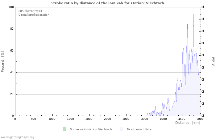 Grafer: Stroke ratio by distance