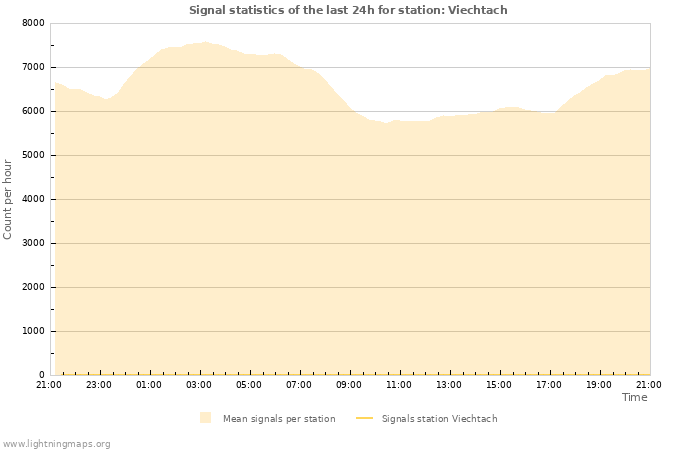 Grafikonok: Signal statistics