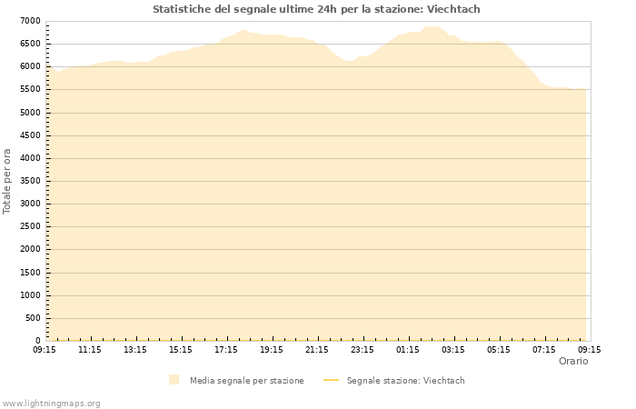 Grafico: Statistiche del segnale