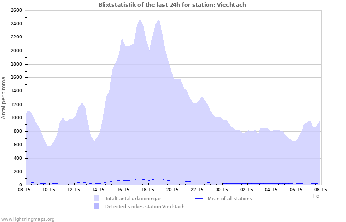 Grafer: Blixtstatistik