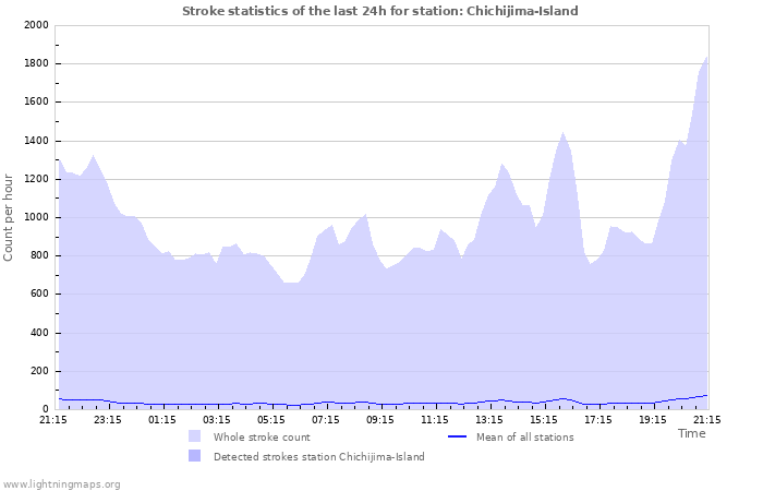 Grafikonok: Stroke statistics