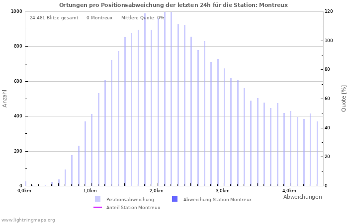 Diagramme: Ortungen pro Positionsabweichung