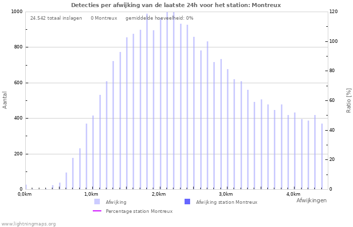 Grafieken: Detecties per afwijking