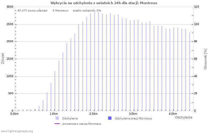 Wykresy: Wykrycia na odchylenie