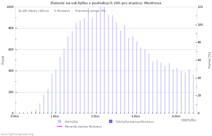 Grafy: Zistenie na odchýlku