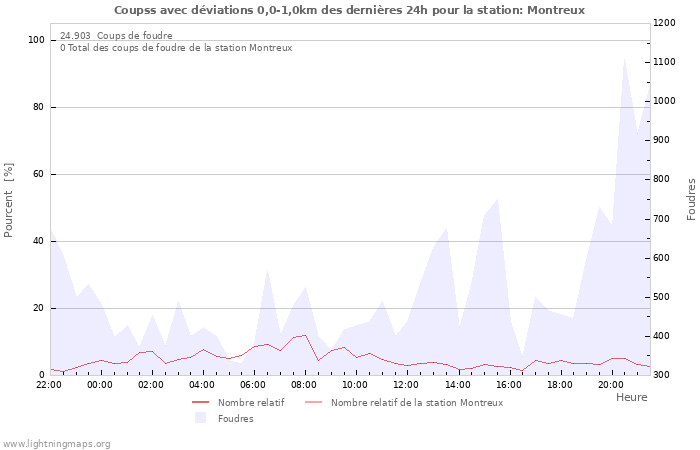 Graphes