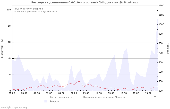 Графіки