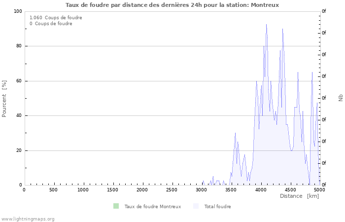 Graphes: Taux de foudre par distance