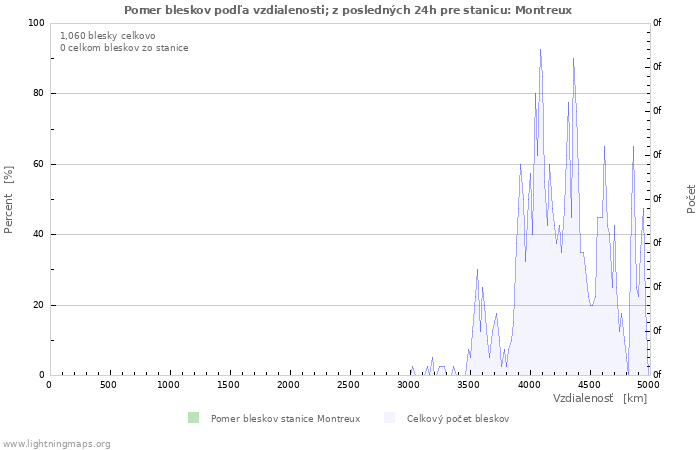 Grafy: Pomer bleskov podľa vzdialenosti;