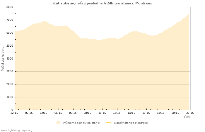 Grafy: Statistiky signálů