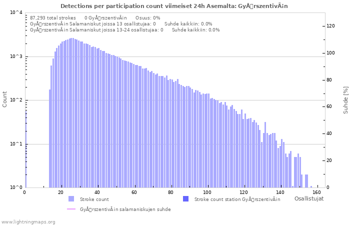 Graafit: Detections per participation count