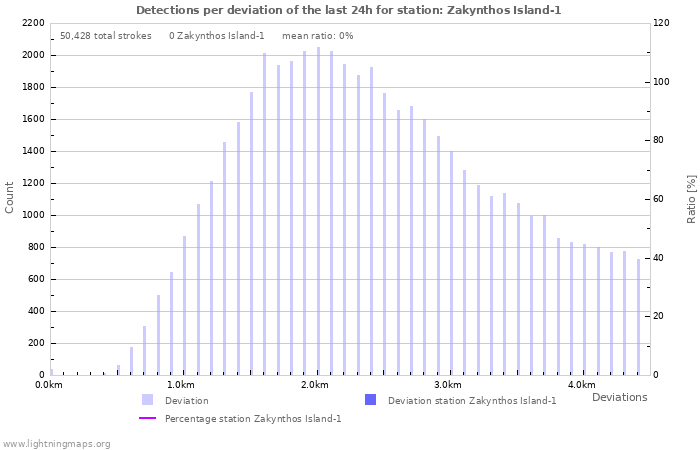 Graphs: Detections per deviation