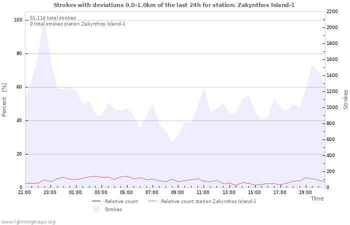 Graphs