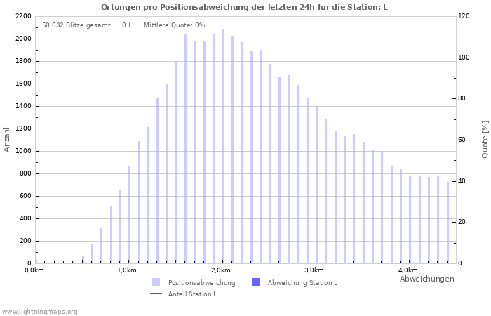 Diagramme: Ortungen pro Positionsabweichung