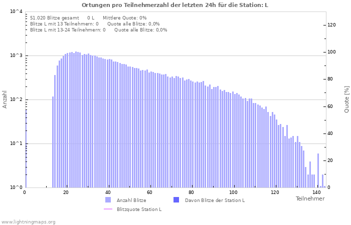 Diagramme: Ortungen pro Teilnehmerzahl