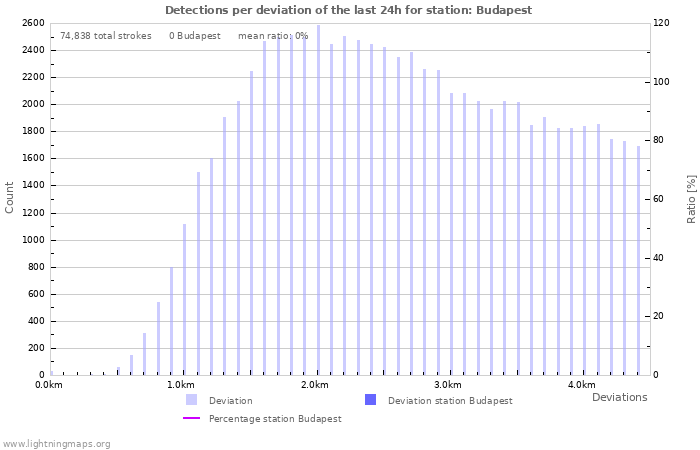 Graphs: Detections per deviation