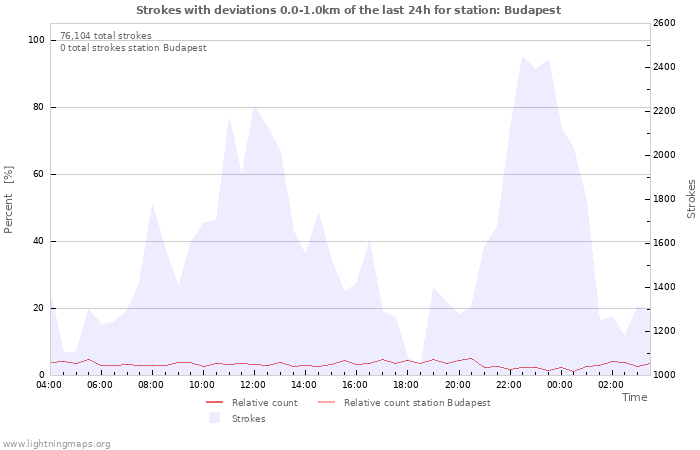 Graphs