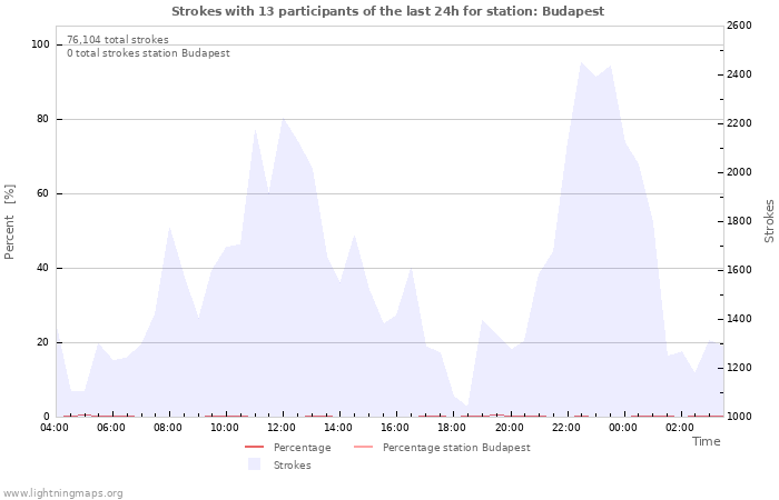 Graphs