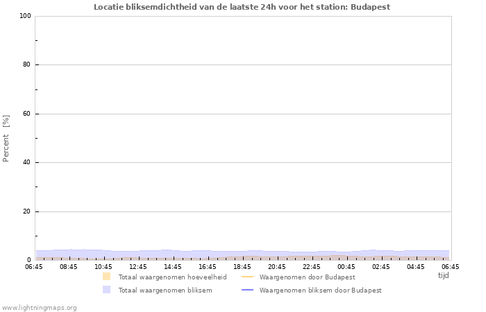 Grafieken: Locatie bliksemdichtheid