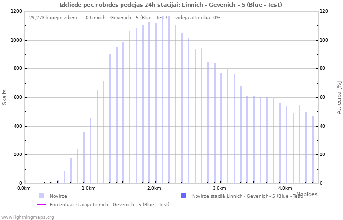 Grafiki: Izkliede pēc nobīdes