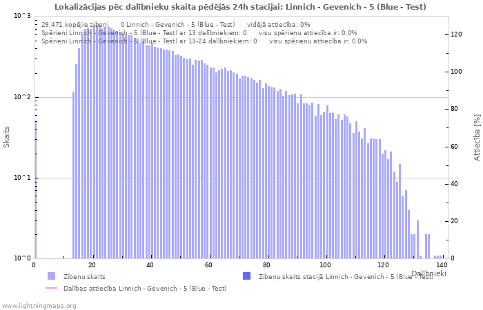 Grafiki: Lokalizācijas pēc dalībnieku skaita