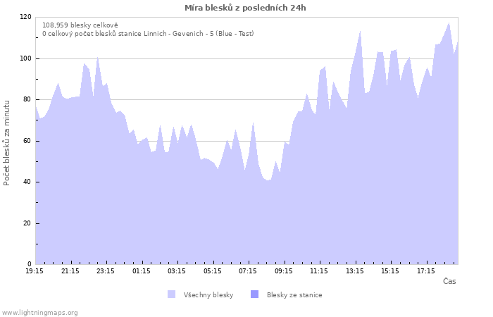 Grafy: Míra blesků