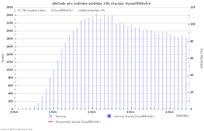 Grafiki: Izkliede pēc nobīdes