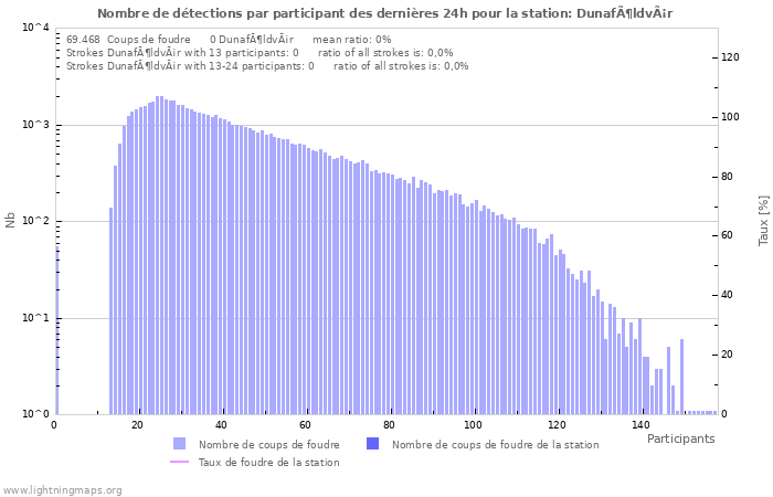 Graphes: Nombre de détections par participant