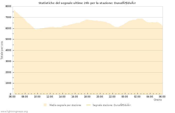 Grafico: Statistiche del segnale