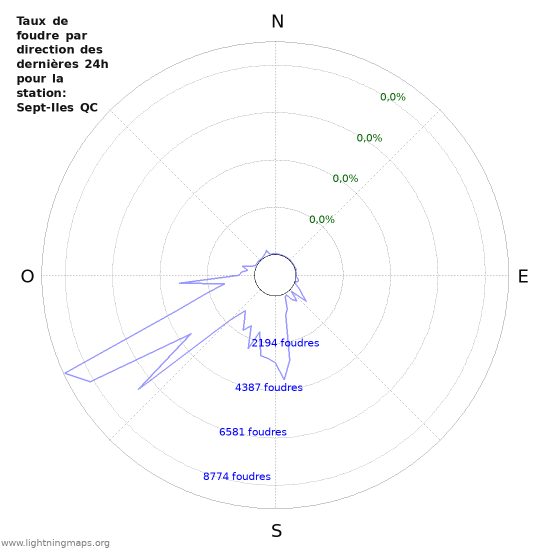 Graphes: Taux de foudre par direction